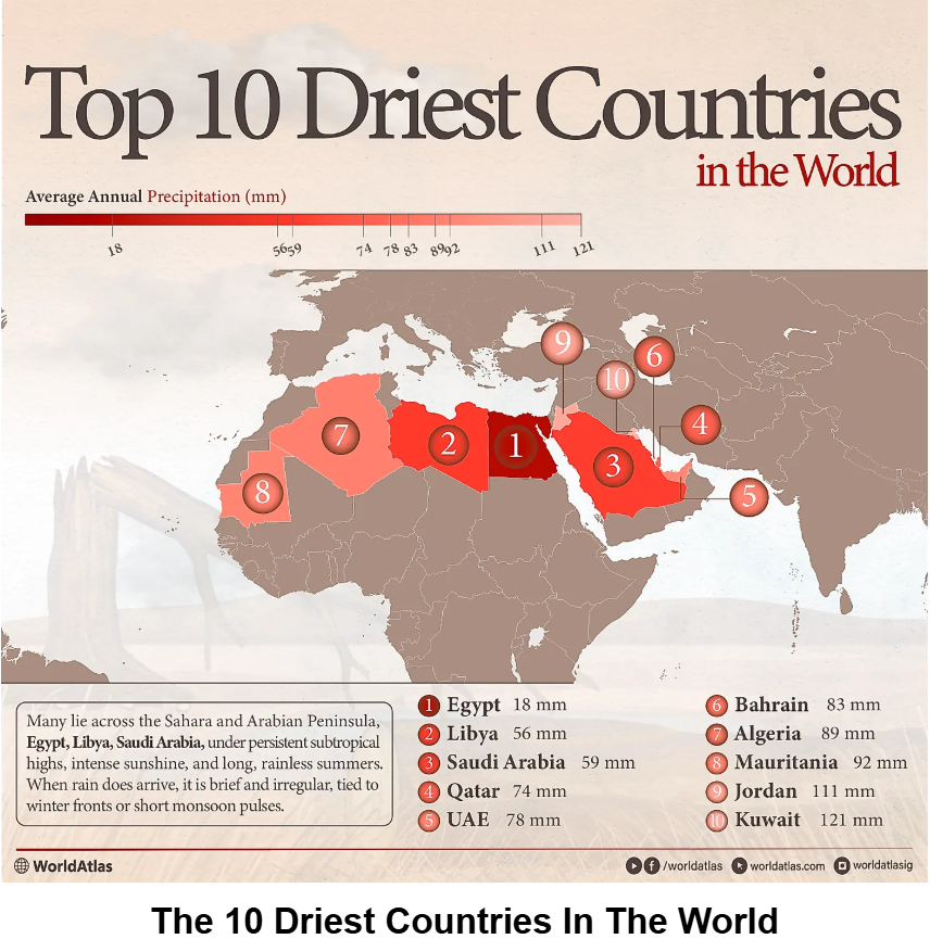 صحيح: ليبيا تحتل المرتبة الثانية بعد مصر في قائمة الدول الأكثر جفافاً في العالم